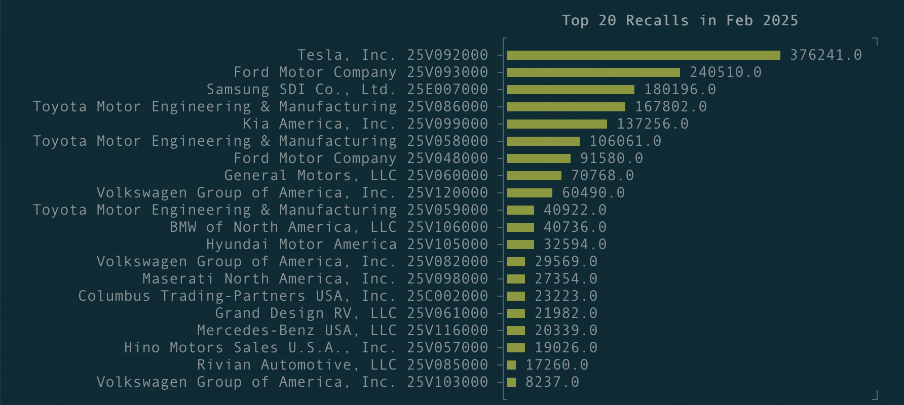 Top 20 Safety Recalls - Feb 2025