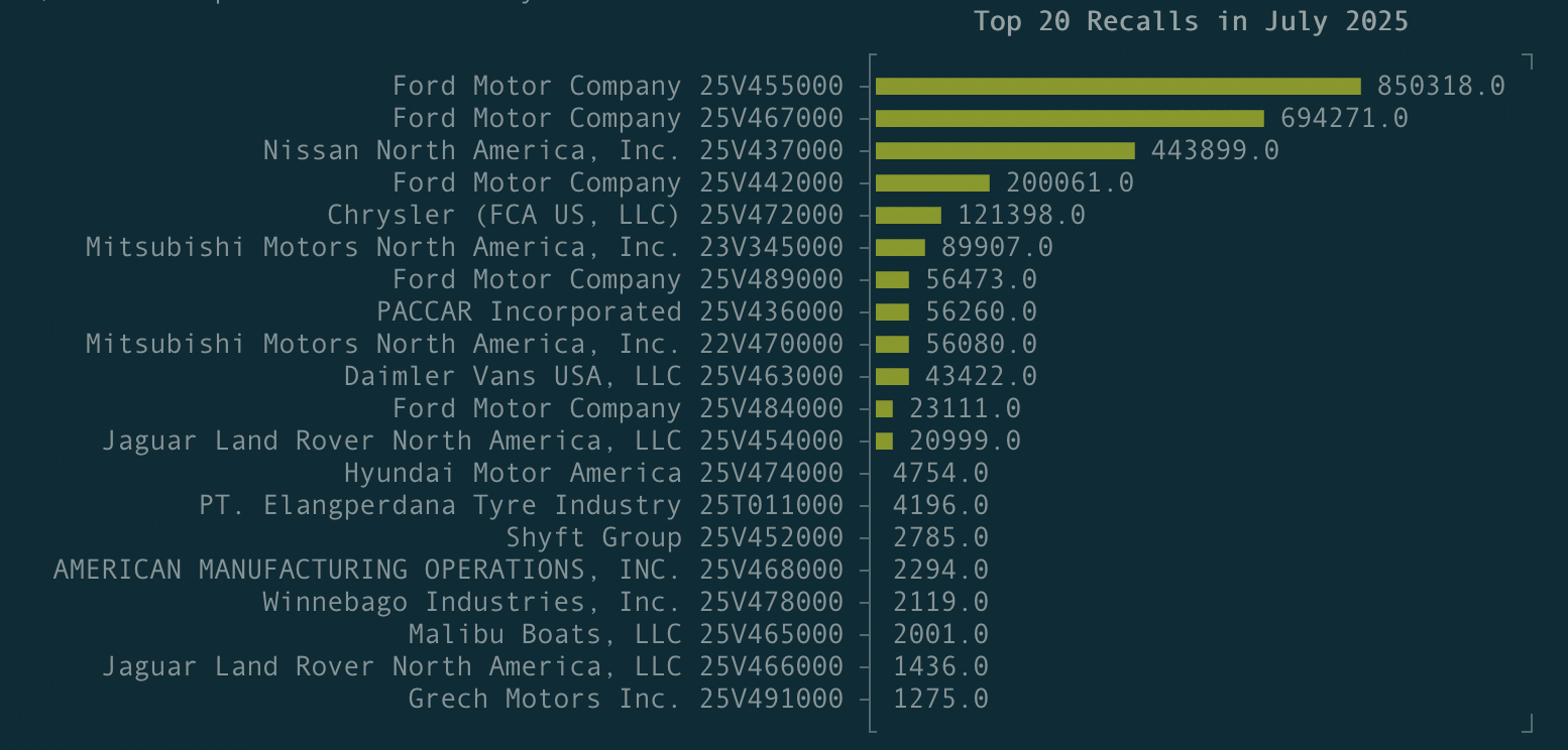 Top 20 Safety Recalls - Jul 2025